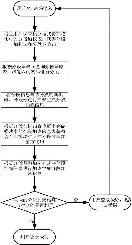 Distributed encrypted storage and authentication method based on local area network