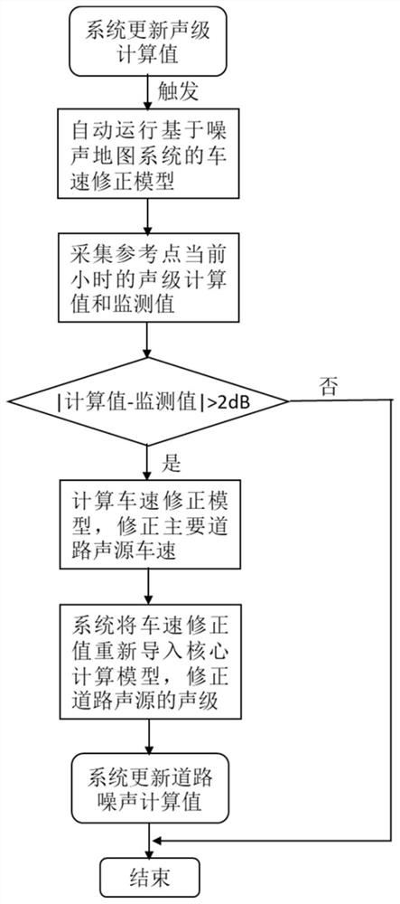 Road noise automatic correction method of noise map system