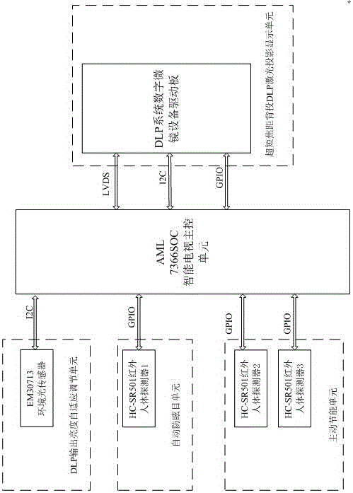 Laser TV optical fiber control system based on AML7366SOC chip