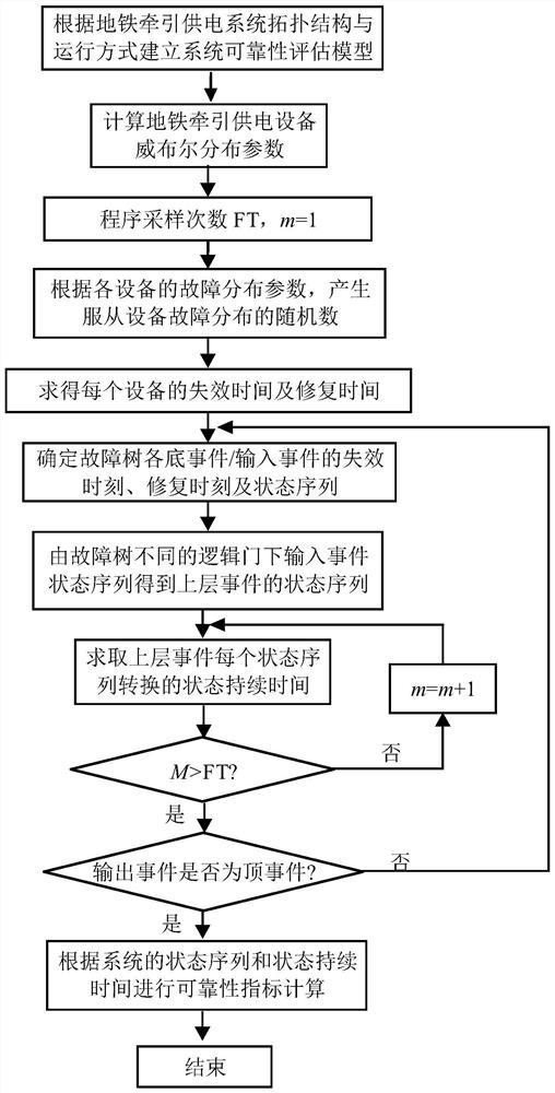 A subway traction power supply system reliability evaluation method, device and equipment and a medium