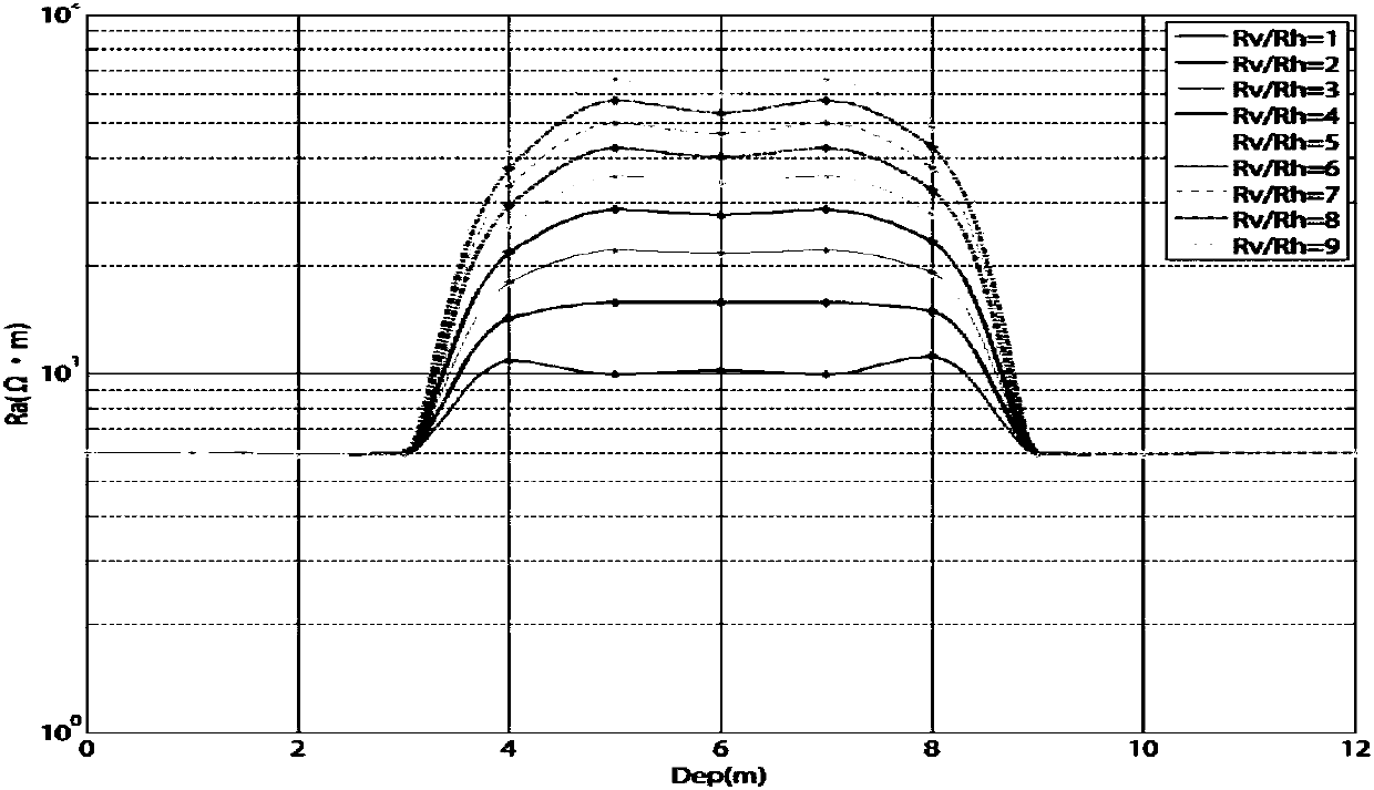 A Resistivity Anisotropy Identification Method in Horizontal Well Formation Environment