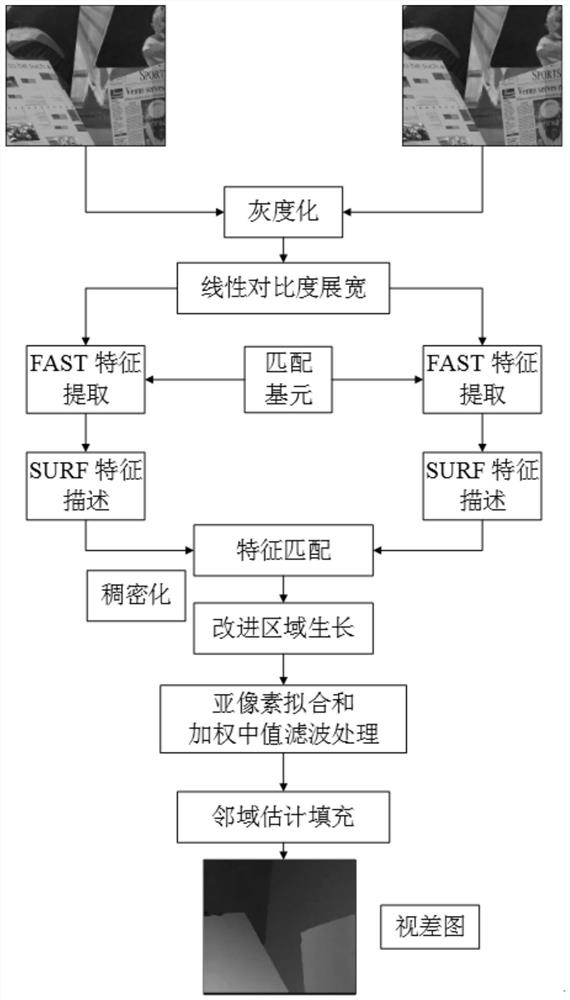 Improved feature stereo matching method based on binocular vision