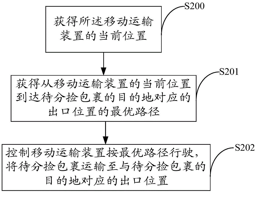 Parcel sorting method and control device