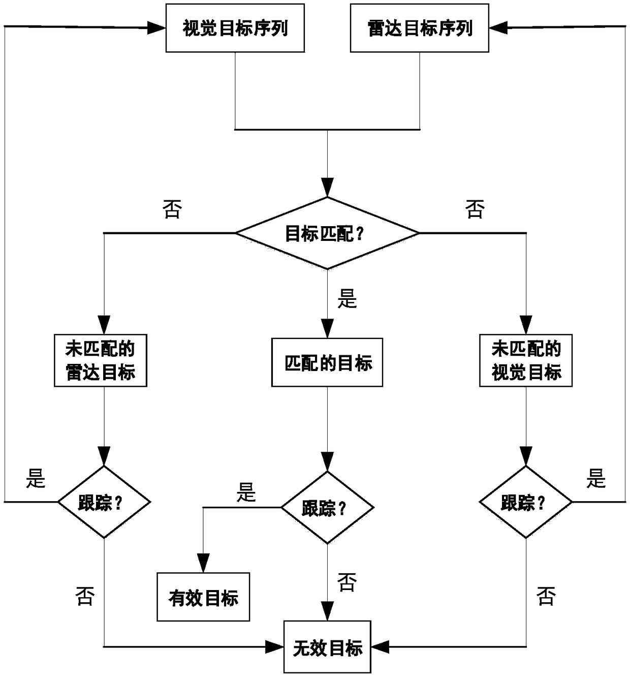 Millimeter wave radar and monocular camera information fusion method for smart car