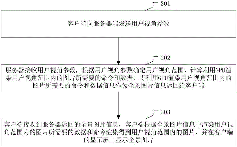Transmission method and device for panoramic picture based on user visual angle