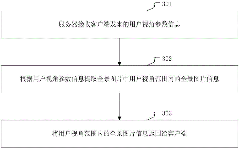 Transmission method and device for panoramic picture based on user visual angle