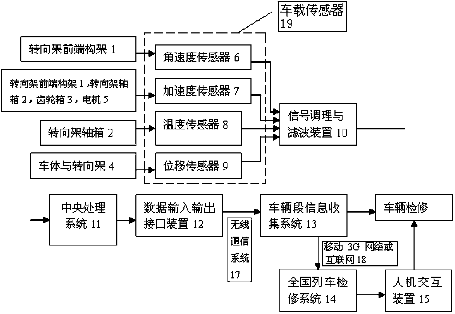 High-speed train running gear fault diagnosis and remote monitoring system based on Internet of Things