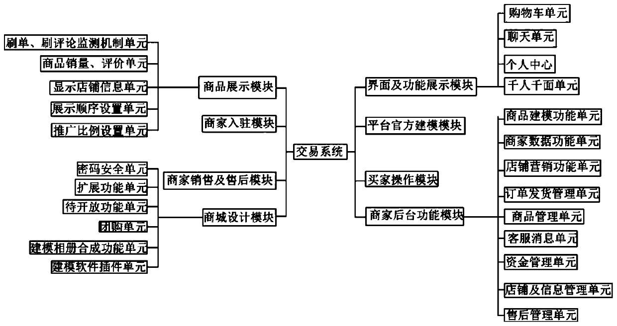 Transaction system based on three-dimensional modeling display and transaction method thereof