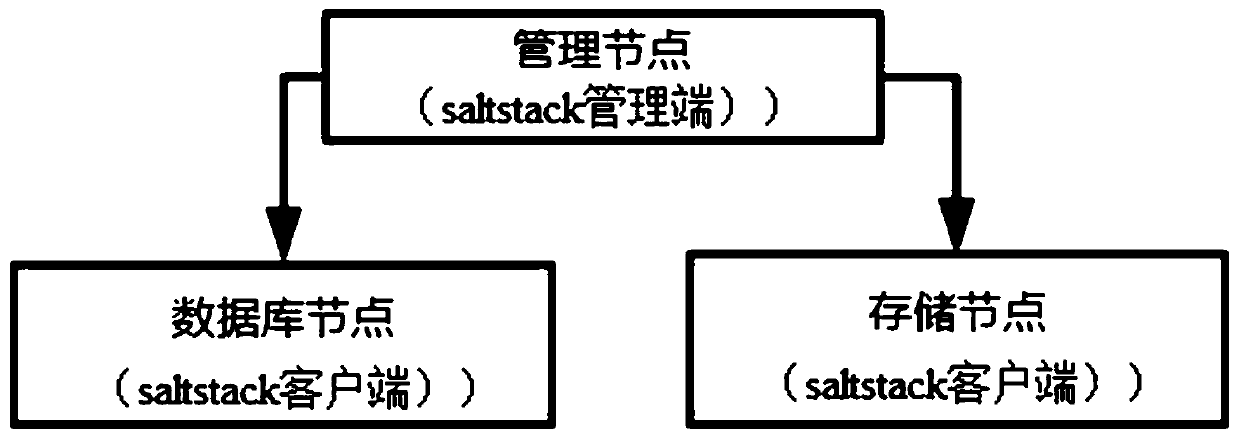 A saltstack-based redis key-value management system and method
