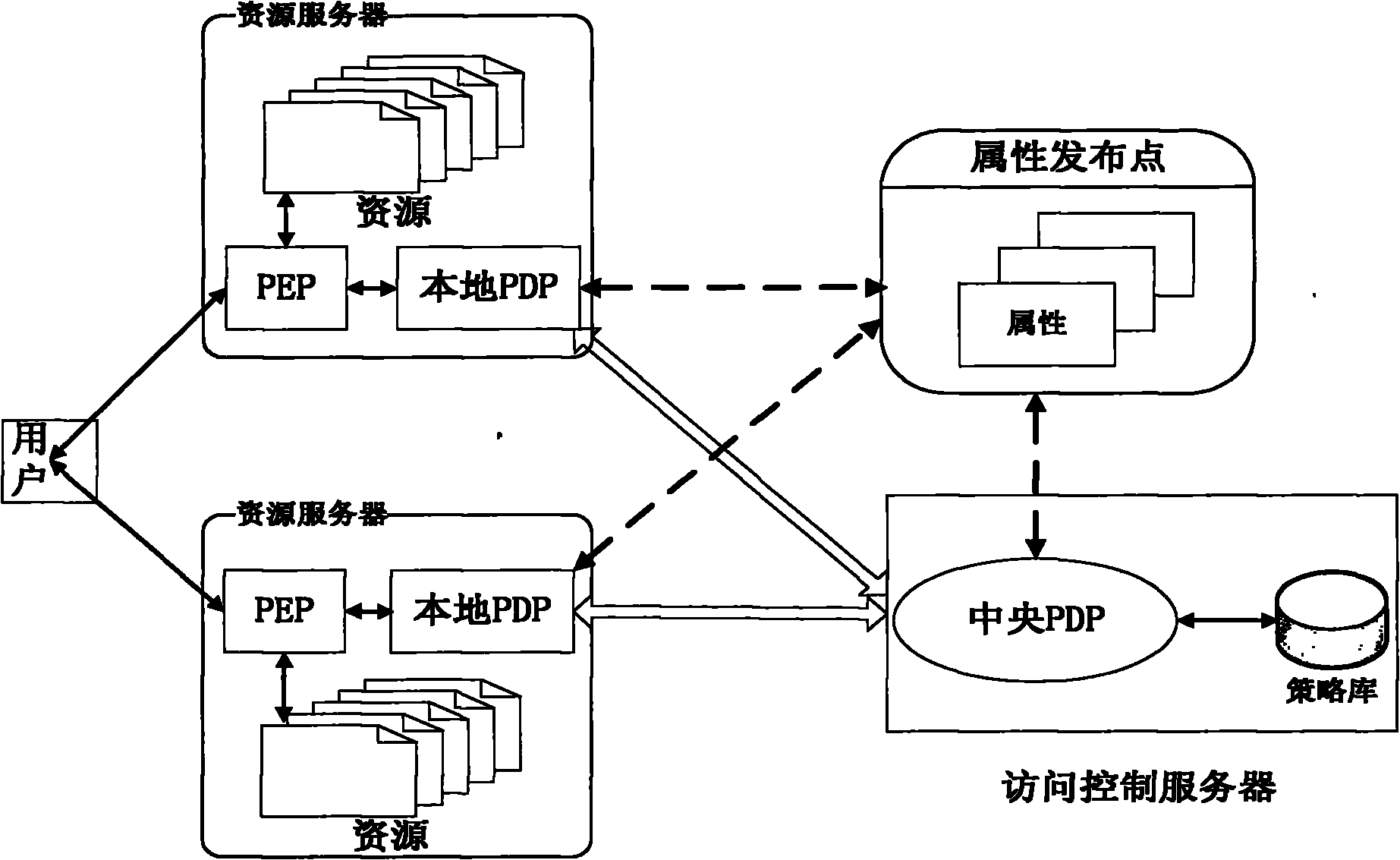 Two-level policy decision-based access control method and system