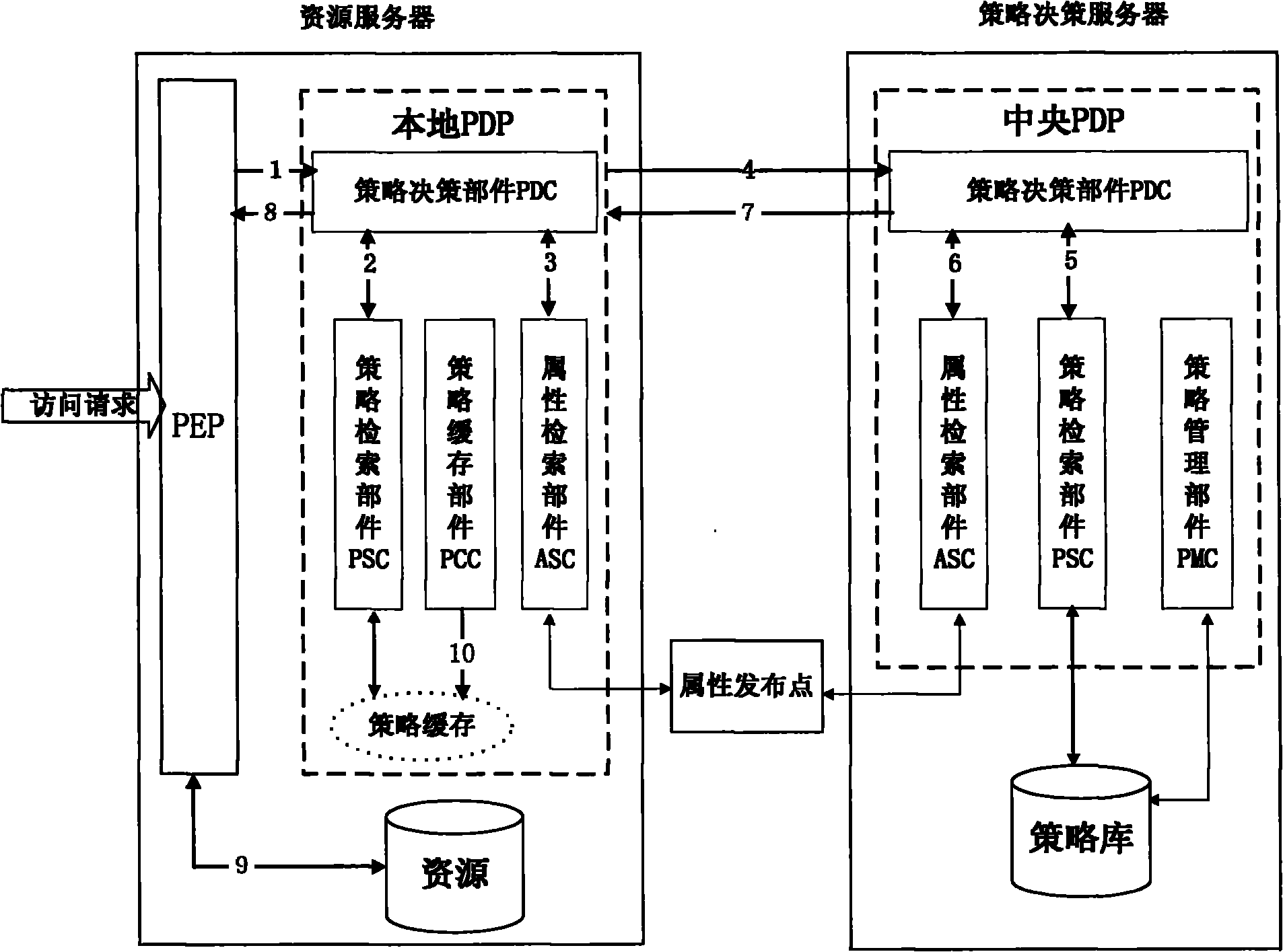 Two-level policy decision-based access control method and system