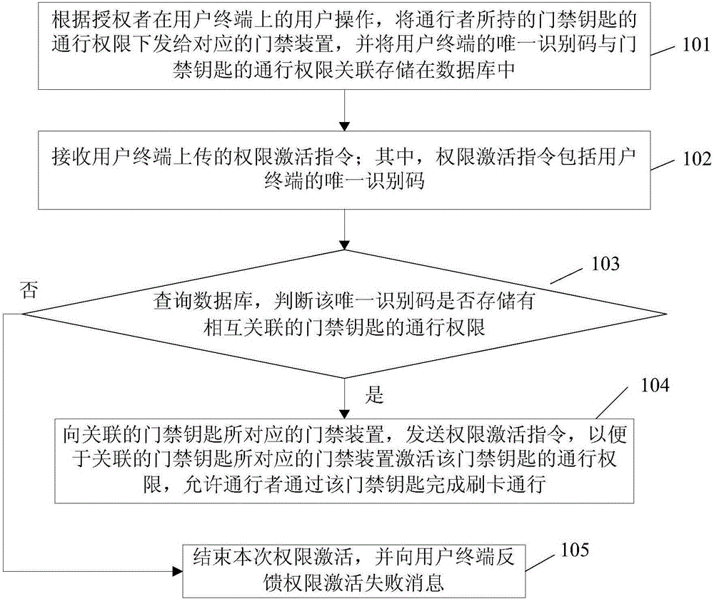 Authority management method and system for access control system