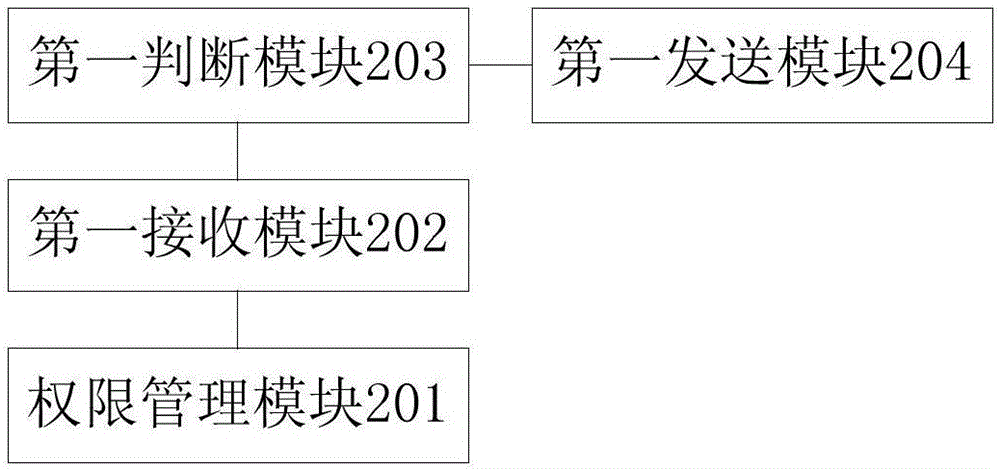 Authority management method and system for access control system