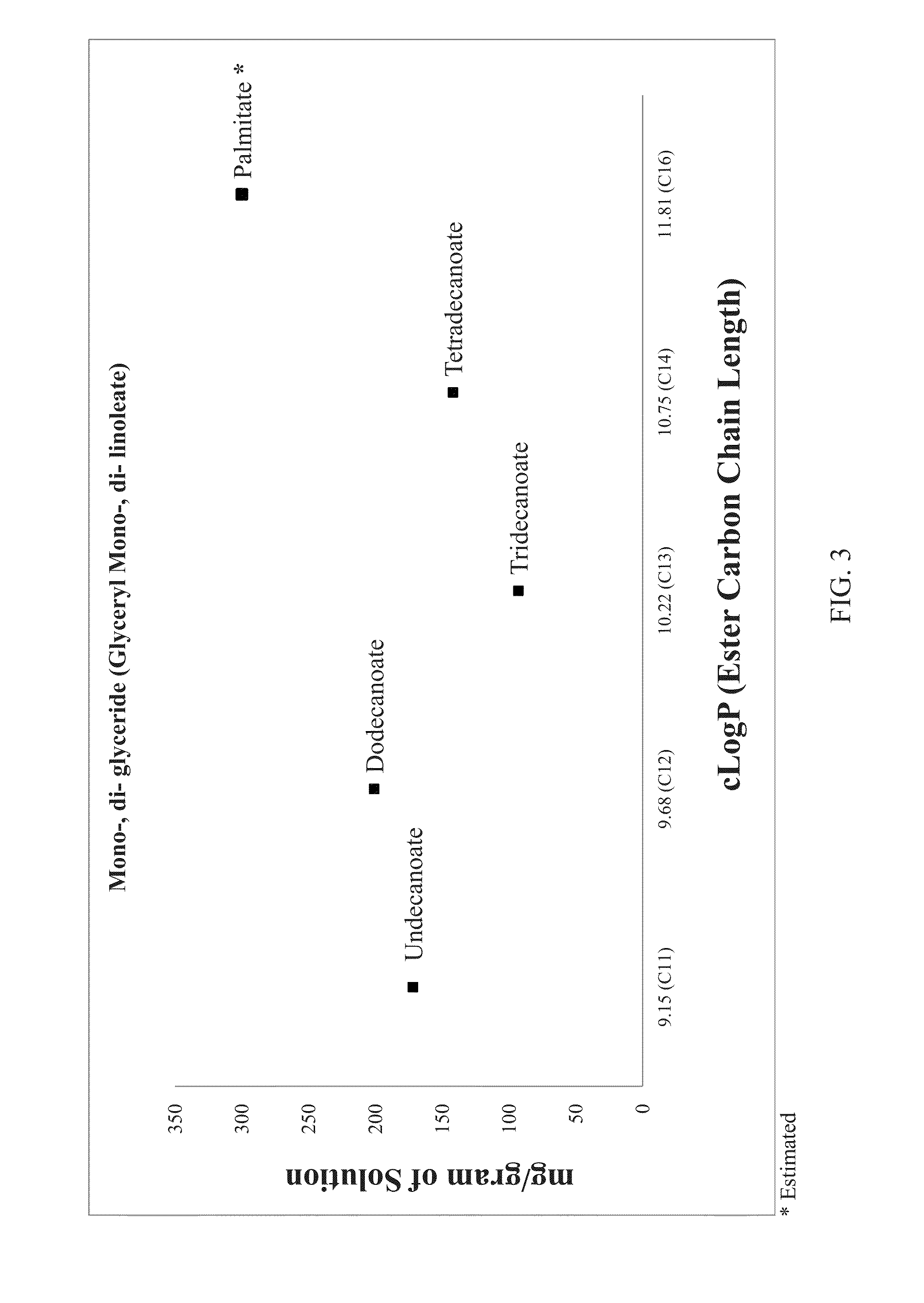 Lipobalanced long chain testosterone esters for oral delivery