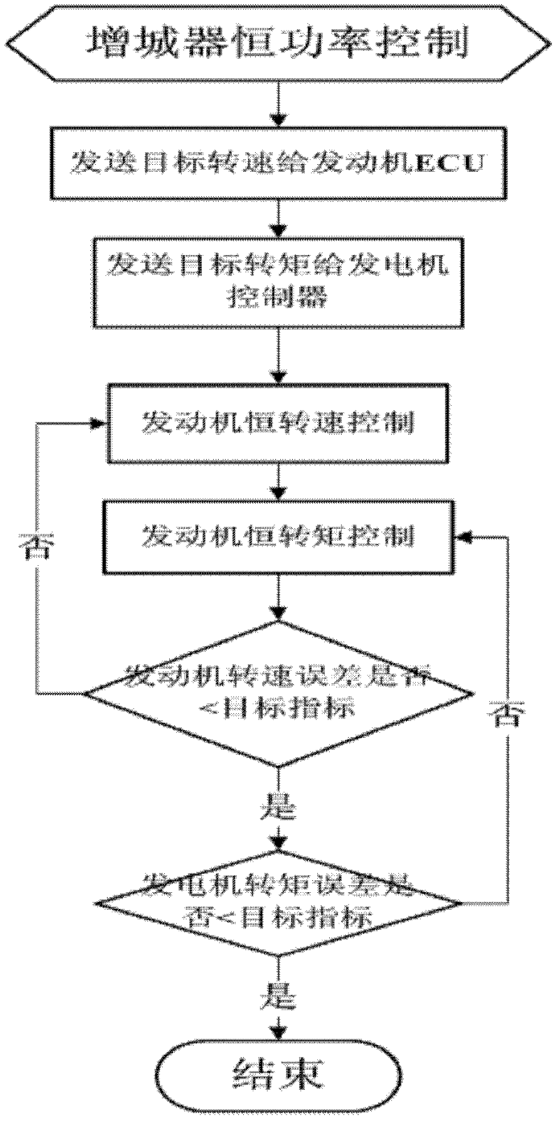 Range-extending electric vehicle control system and method