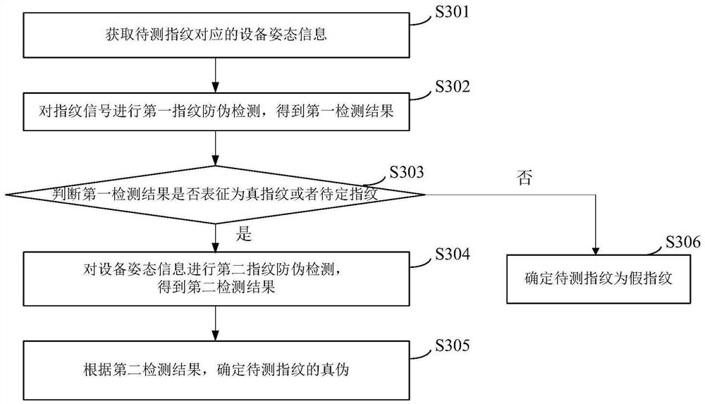 Fingerprint anti-counterfeiting detection method and device and electronic equipment