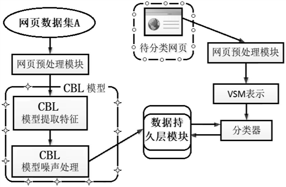 CBL feature extraction and denoising webpage accurate classification method
