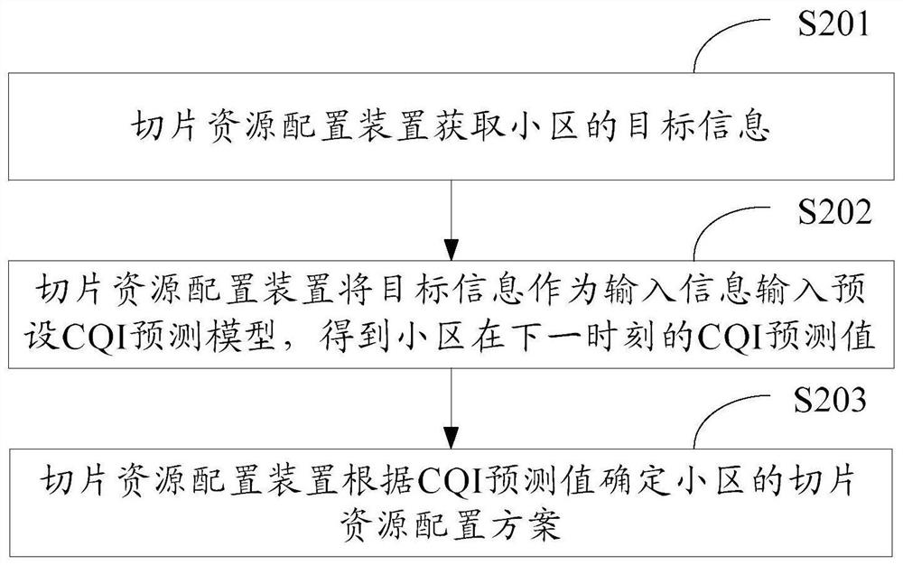 Slice resource configuration method and device