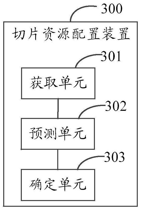Slice resource configuration method and device