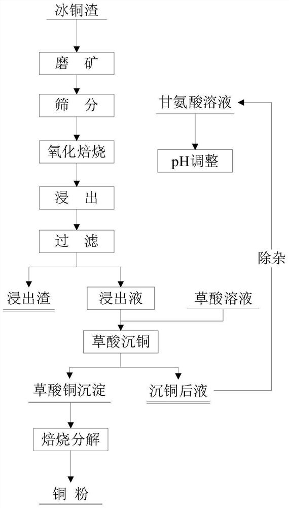 A kind of process method of alkaline wet leaching copper from matte slag