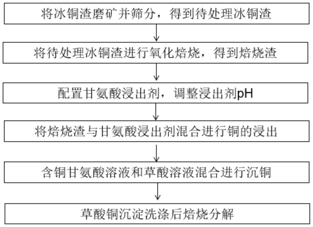 A kind of process method of alkaline wet leaching copper from matte slag