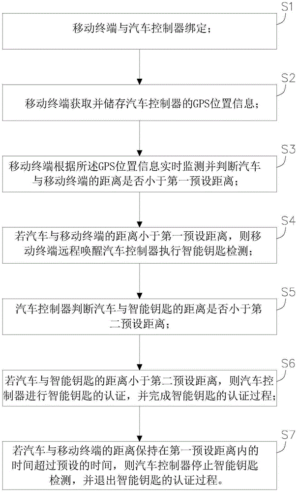 Keyless entry system detecting method for automobile