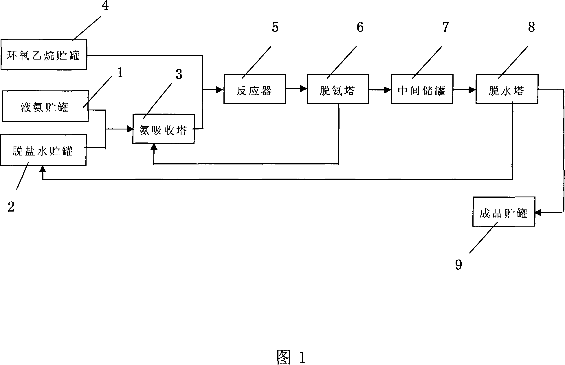 Method for producing pure triethanolamine containing micro-water