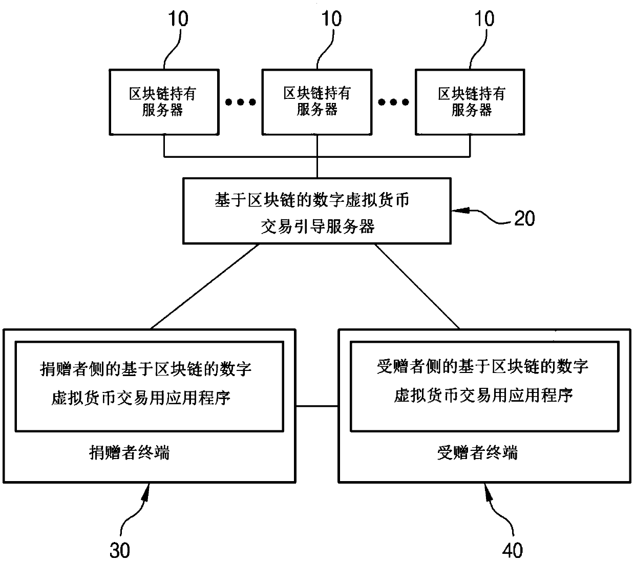 Method for automatically providing cryptocurrency to recommender using propagation on sns