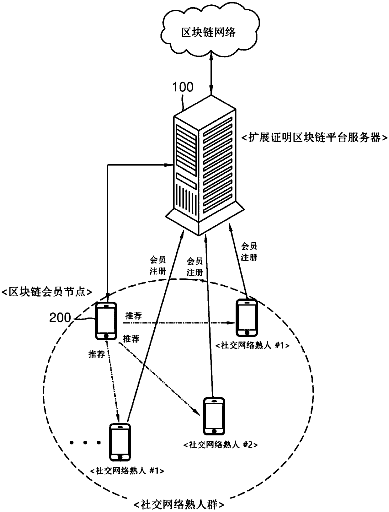 Method for automatically providing cryptocurrency to recommender using propagation on sns