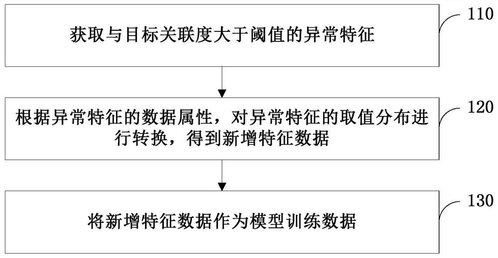 Feature processing method and system