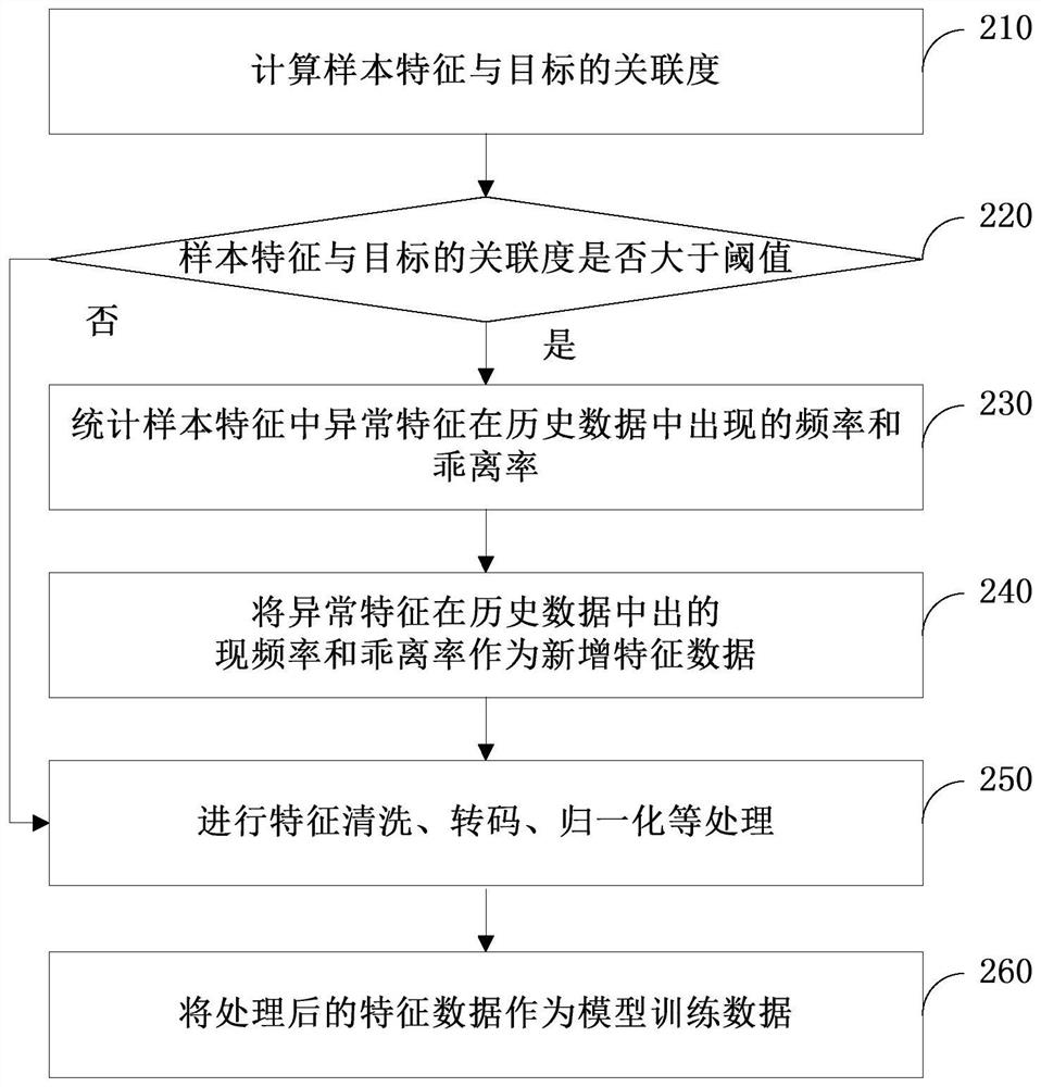 Feature processing method and system