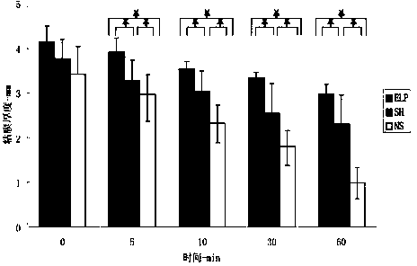 Soft tissue separation preparation prepared from elastin-like polypeptide and application of soft tissue separation preparation