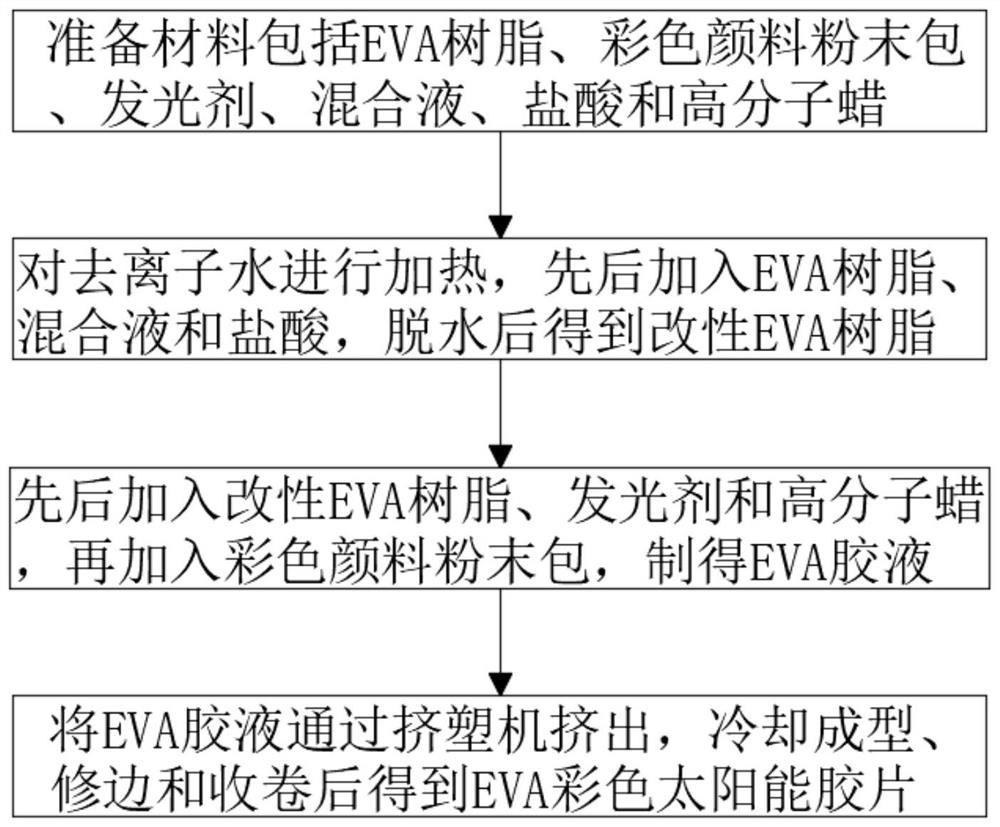 Production process of EVA (Ethylene Vinyl Acetate) colored solar film