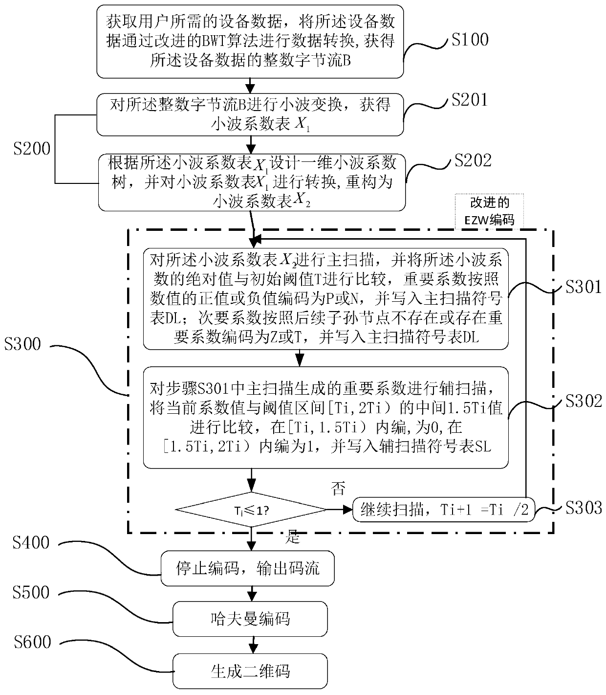 Industrial data compression method and system, storage medium and terminal