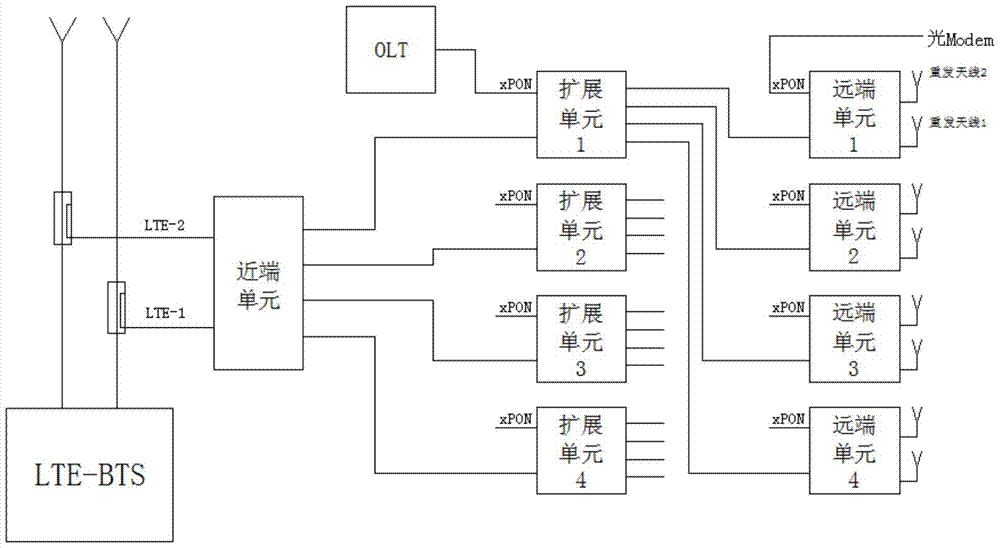 An LTE dual-channel digital optical fiber remote home coverage system