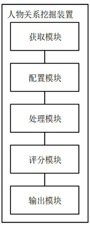 Character relationship mining model training method and character relationship mining method and device