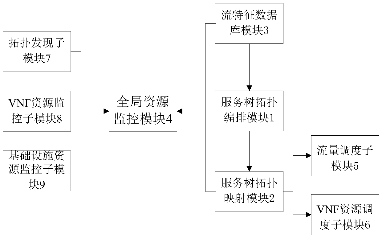 Cloud security service function tree network intrusion detection system