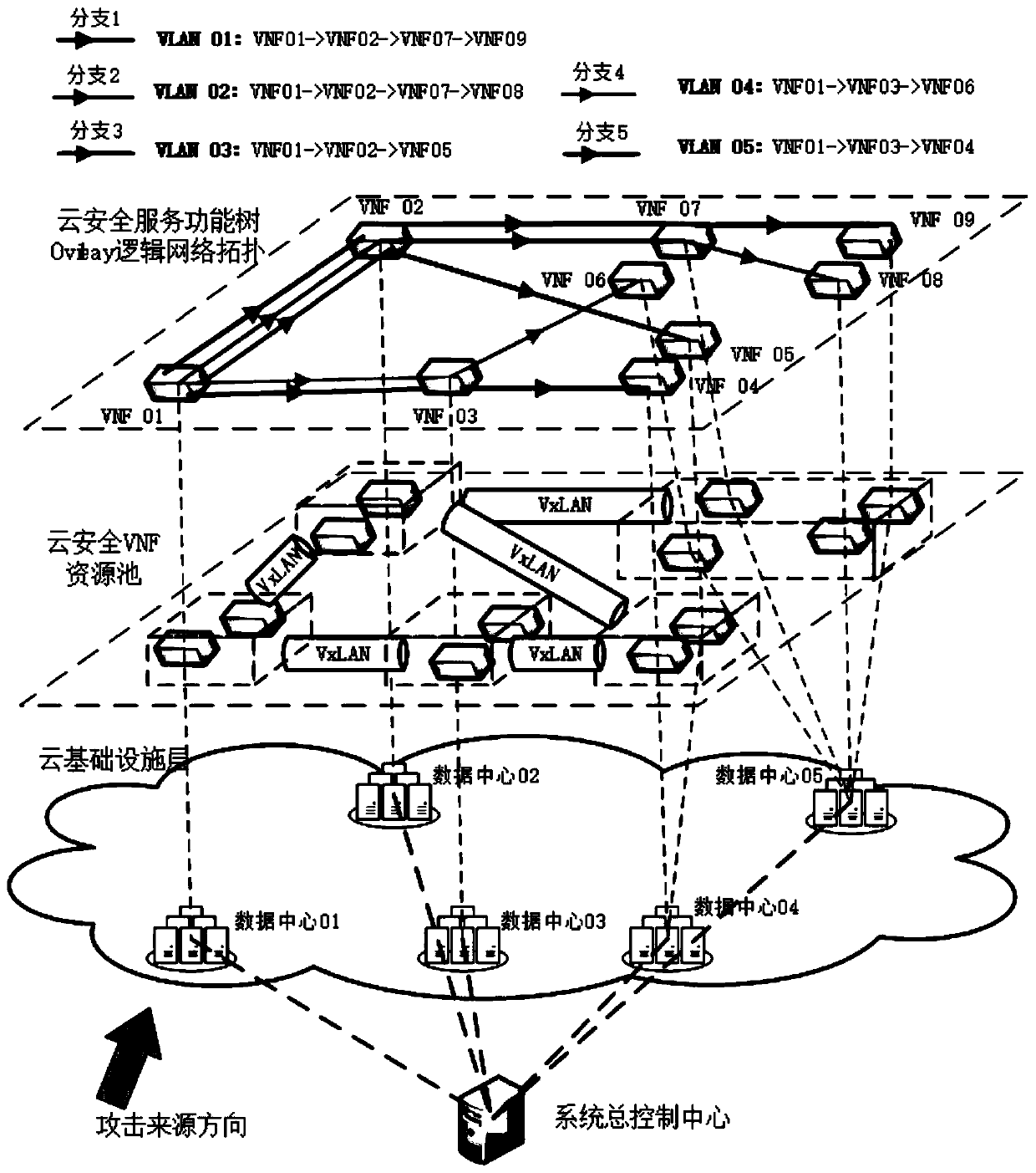Cloud security service function tree network intrusion detection system