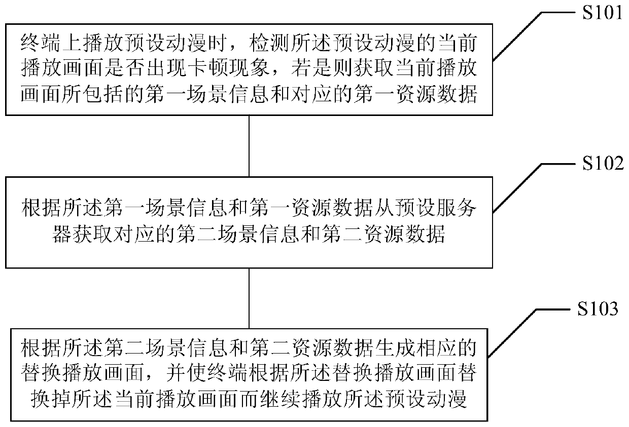 Dynamic cartoon playback method and system based on intelligent terminal