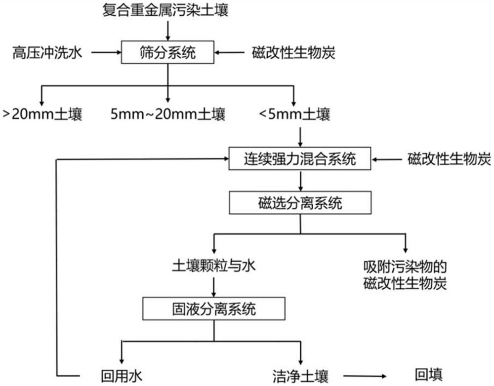 A method for removing heavy metals from polluted soil by using magnetically modified biochar