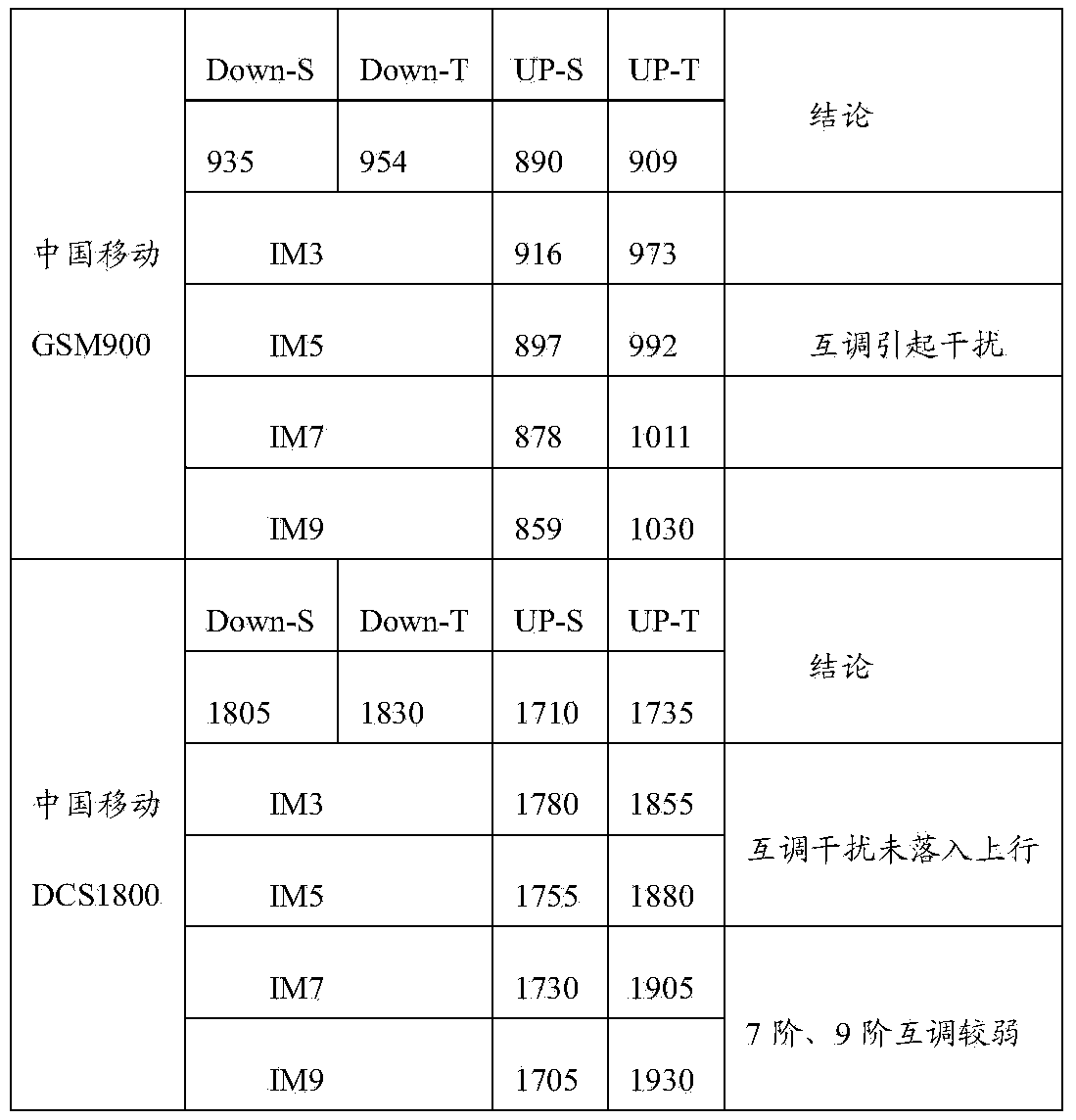 Recognition method for uplink interference types