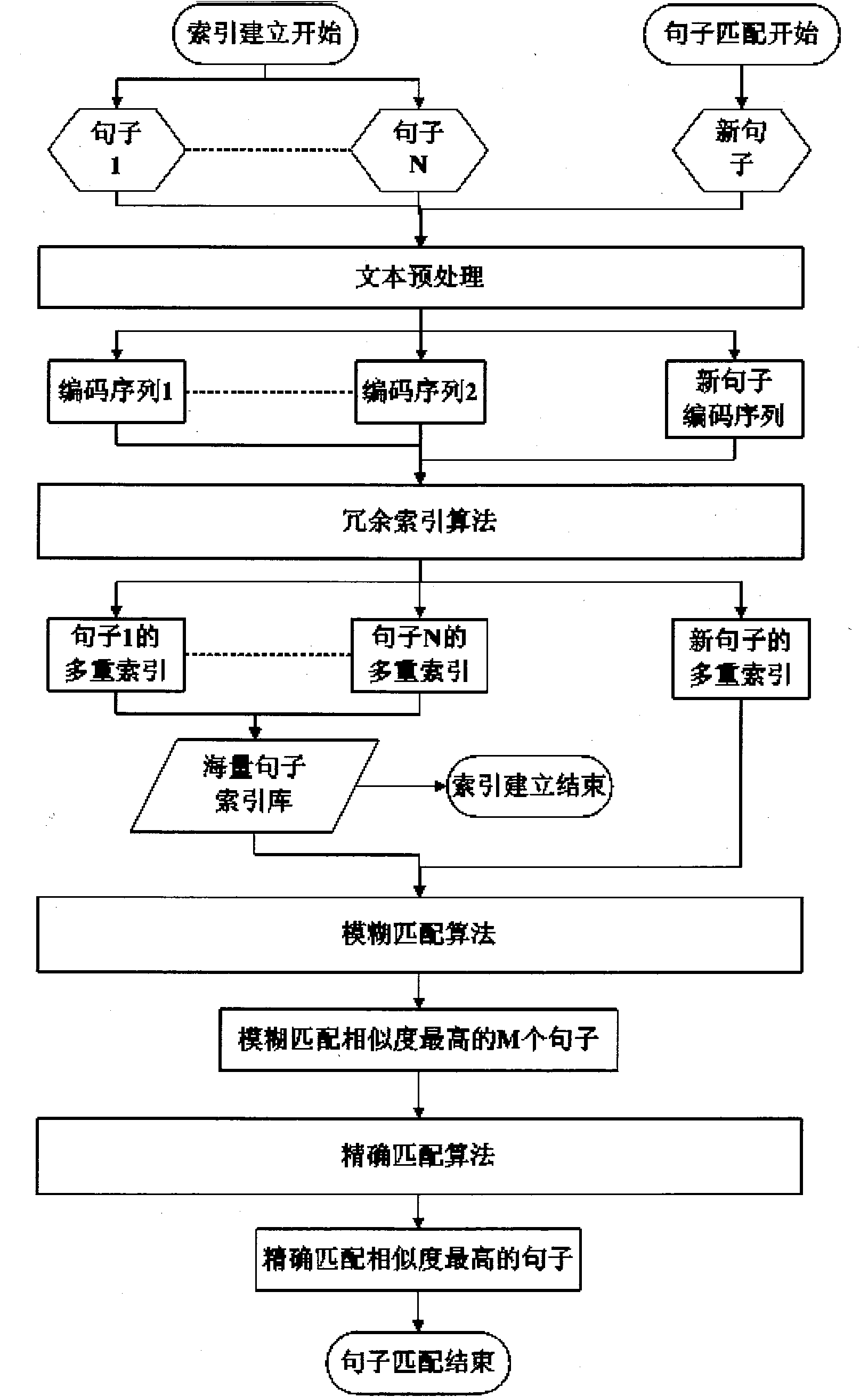 Large scale rapid matching method of sentence surface