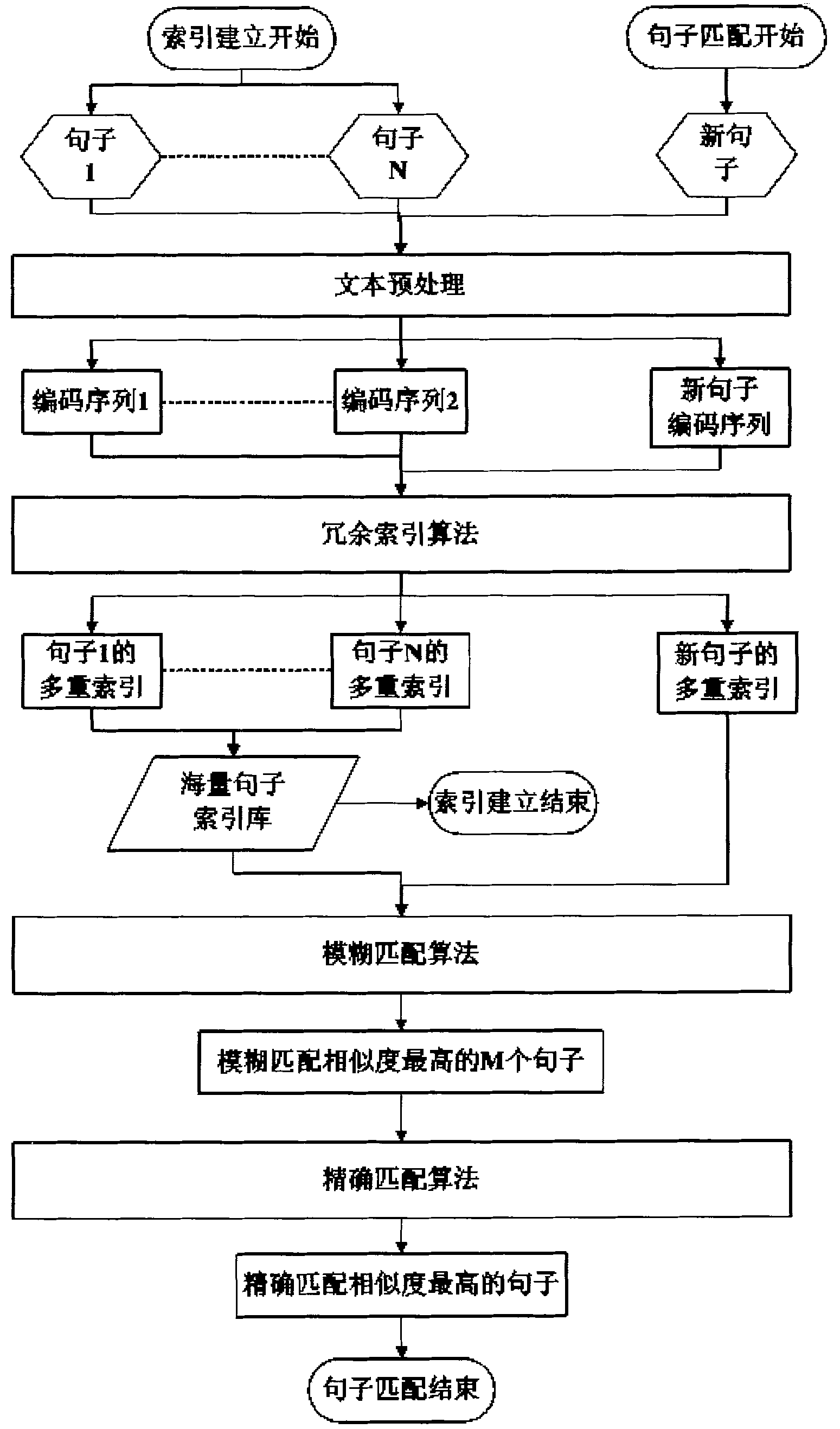 Large scale rapid matching method of sentence surface