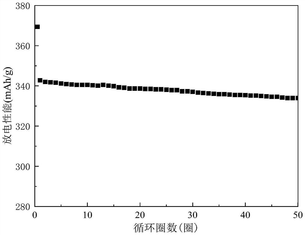 Recovery method and application of retired lithium ion battery electrode material