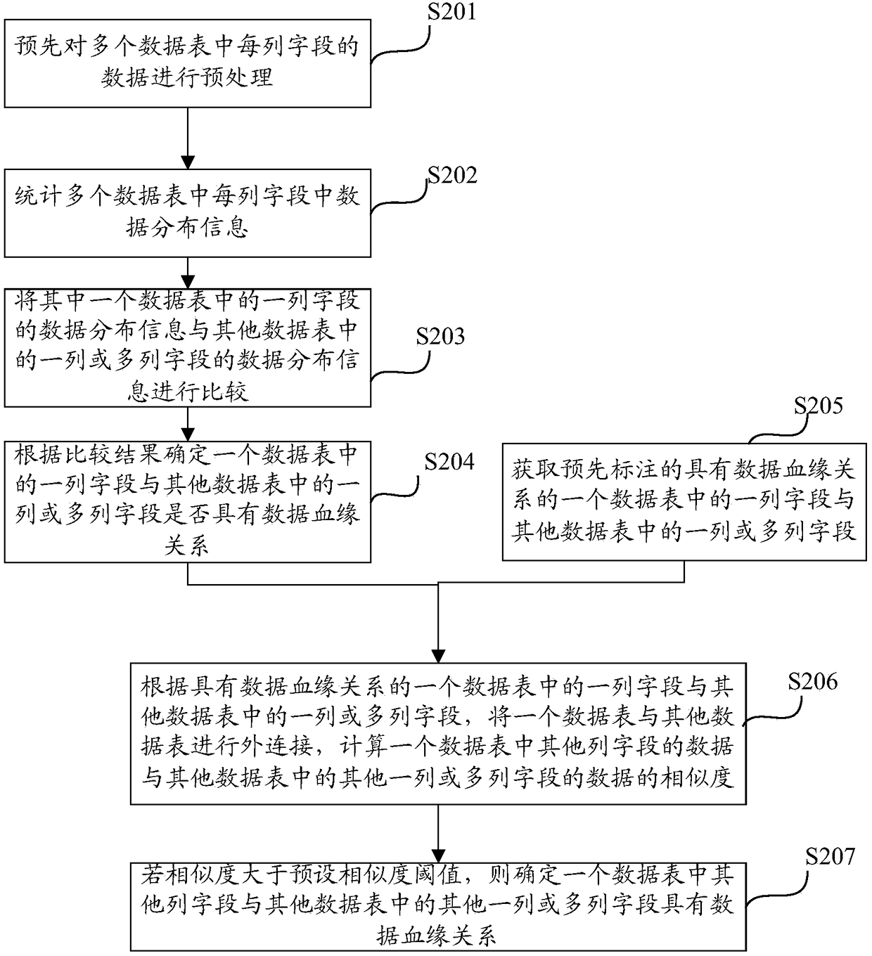 Data blood relationship mining method and device