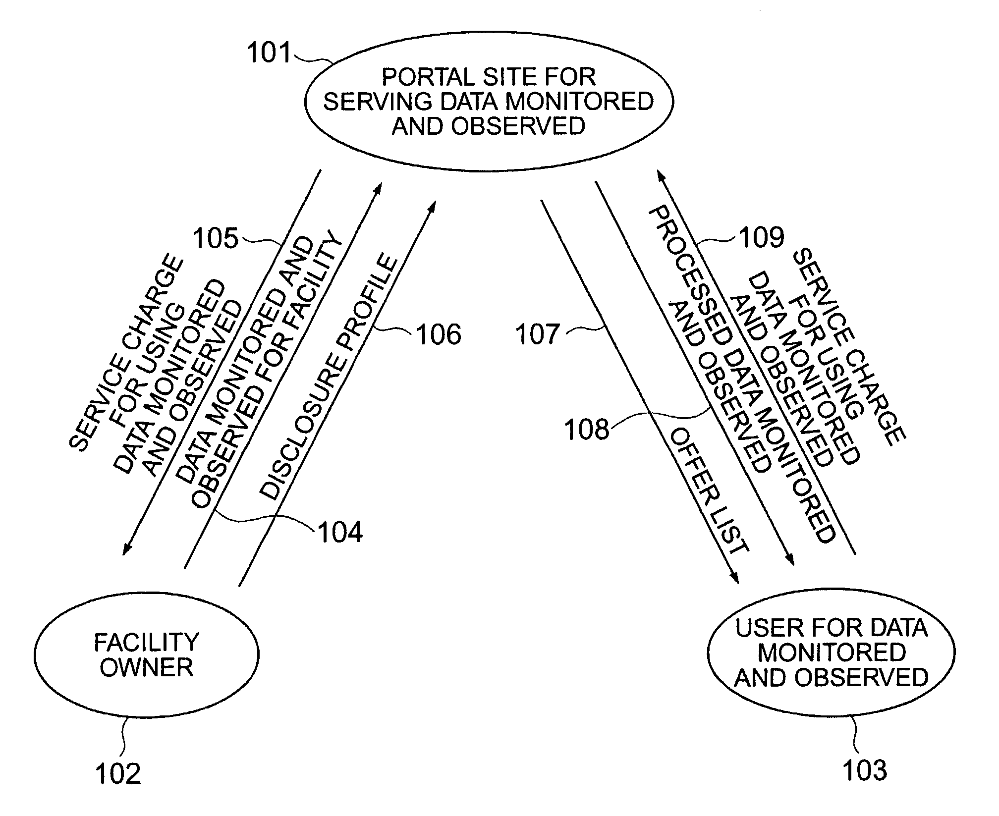 Portal site for serving data monitored and observed and method of using data monitored and observed