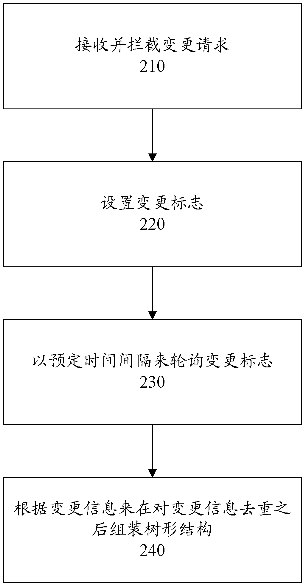Method and system for maintaining tree-based directory relationships