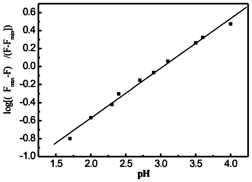 Preparation method and application of 1-methylpiperazine rhodamine amide