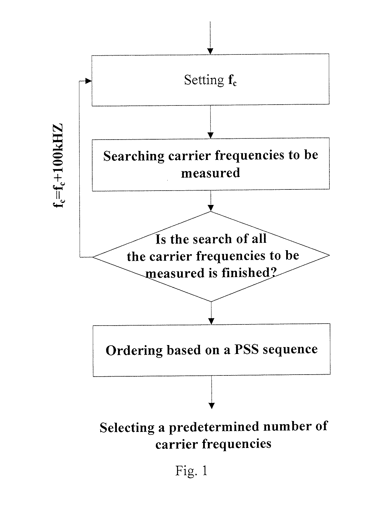Method and apparatus for searching carrier frequencies