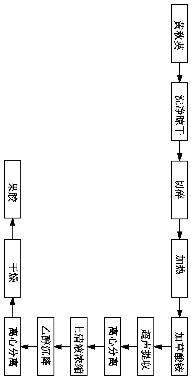 Extraction method of abelmoschus esculentus pectin